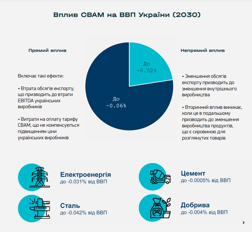 Вплив СВАМ на ВВП України (2030)