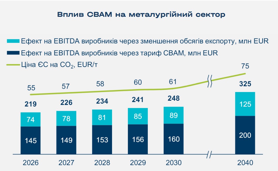 Вплив СВАМ на металургійний сектор