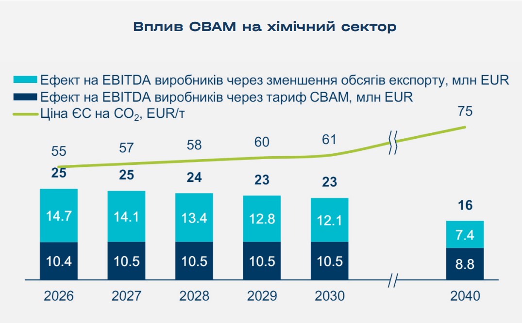 Вплив СВАМ на хімічний сектор