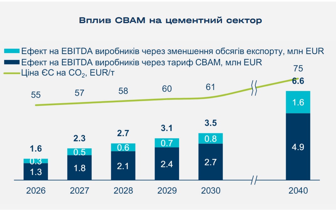 Вплив СВАМ на цементний сектор