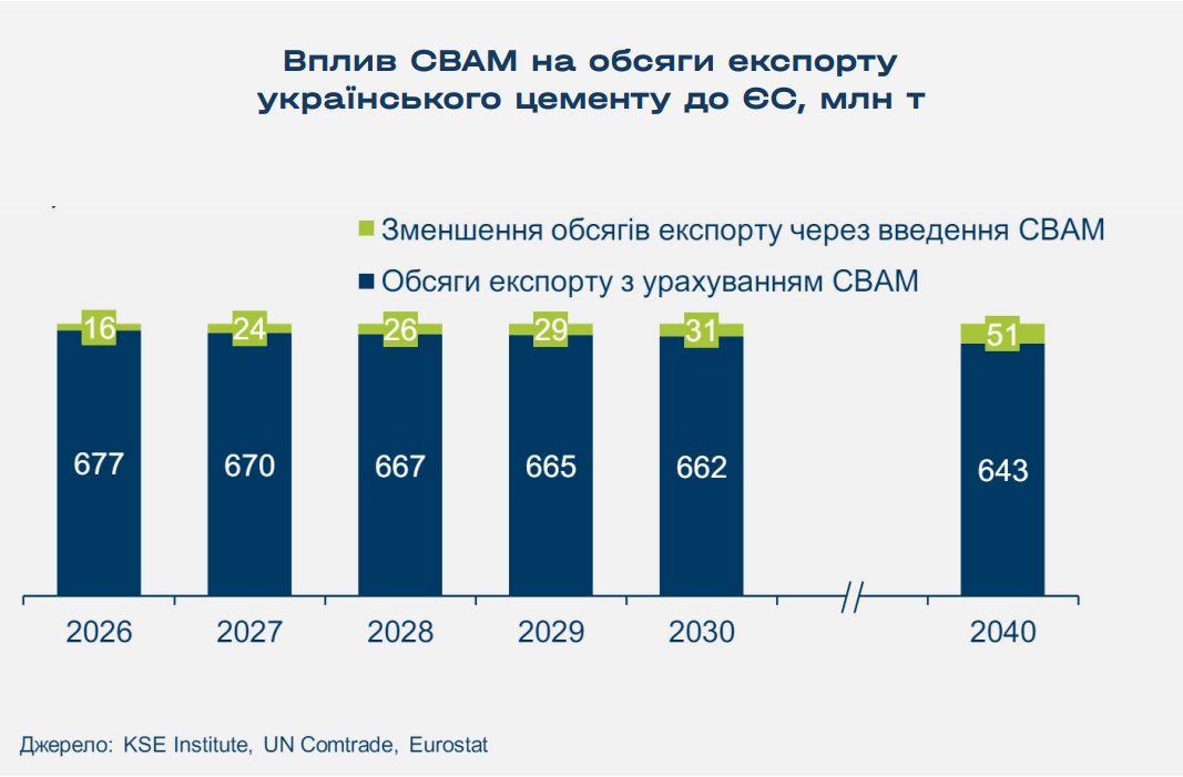 Вплив CBAM на обсяги експорту українського цементу до ЄС, млн т