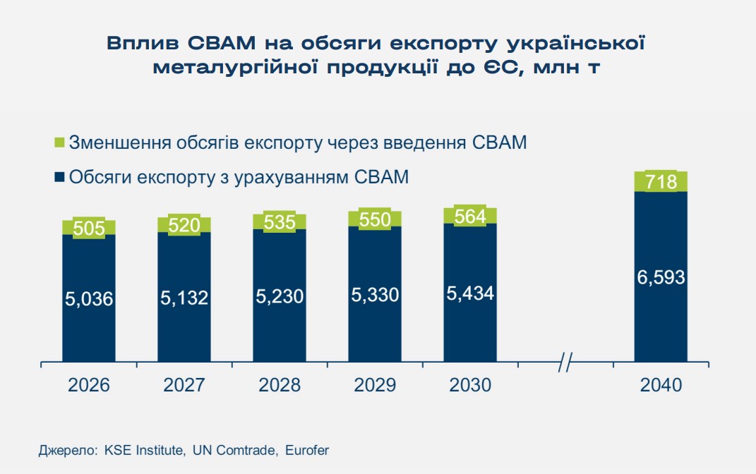 Вплив CBAM на обсяги експорту української металургійної продукції до ЄС, млн т