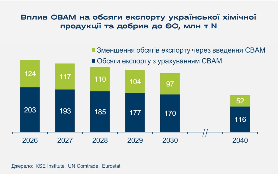 Вплив CBAM на обсяги експорту української хімічної продукції та добрив до ЄС, млн т 