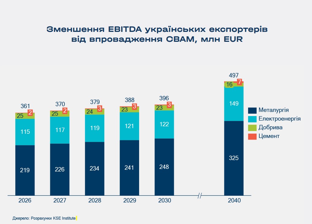 Впровадження СВАМ призведе до