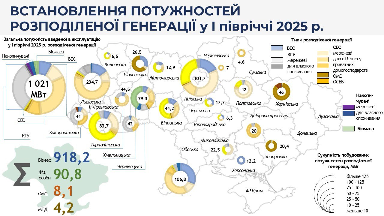 Встановлення потужностей розподіленої генерації у І півріччі 2025 р