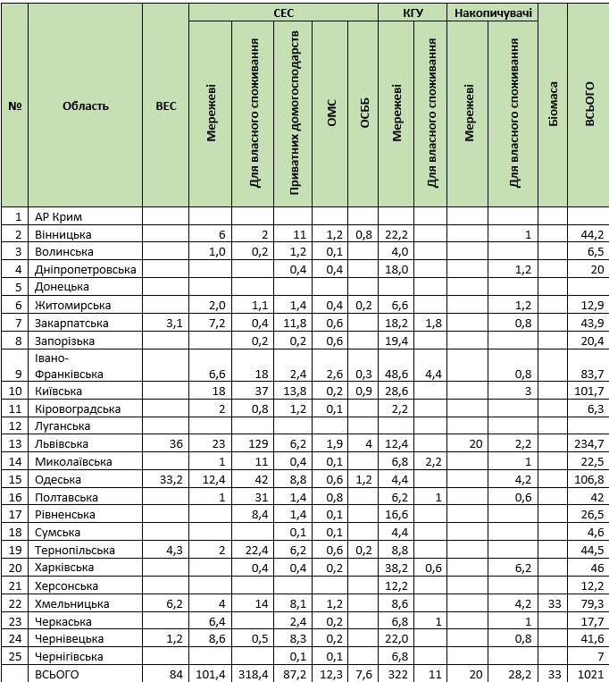 Встановлені потужності розподіленої генерації у І півріччі 2025 року