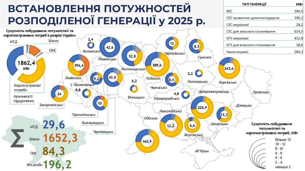 Встановлені потужності розподіленої генерації у 2025 році