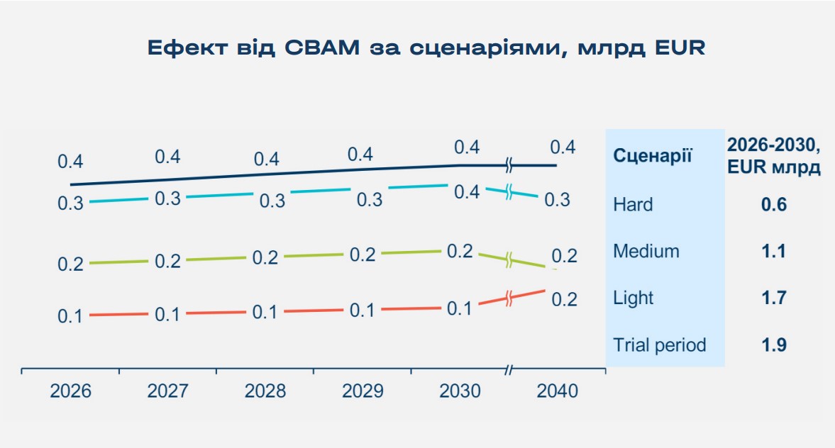 Ефект від СBAM за сценаріями, млрд EUR