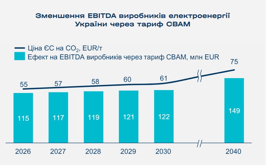 Зменшення EBITDA виробників електроенергії України через тариф СВАМ