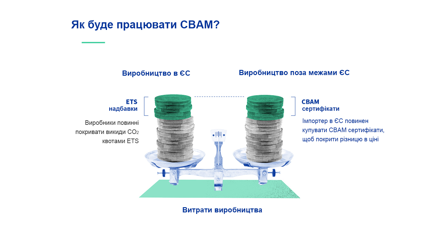 Механізму коригування викидів вуглецю на кордоні