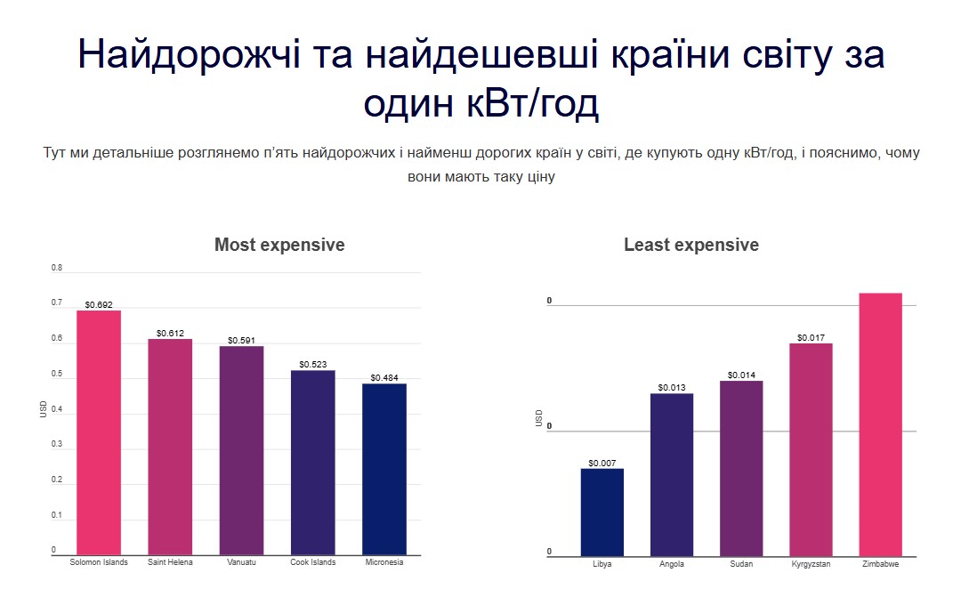 Найдорожчі та найдешевші країни світу за один кВтгод