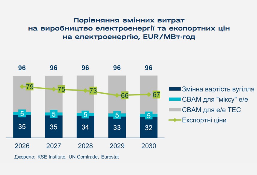 Порівняння змінних витрат на виробництво електроенергії та експортних цін на електроенергію, EURМВт·год