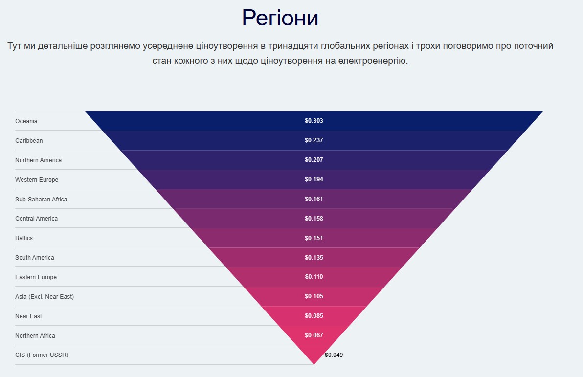 Рахунки за електроенергію