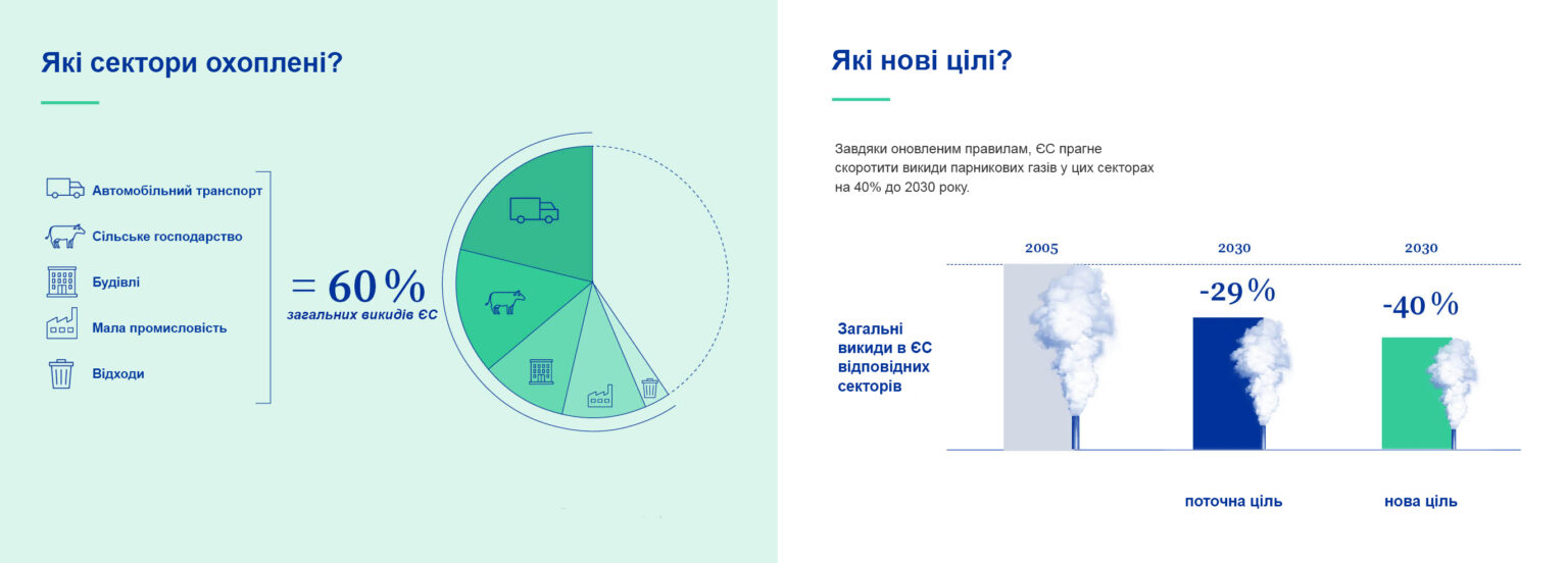 Регулювання розподілу зусиль щодо скорочення викидів