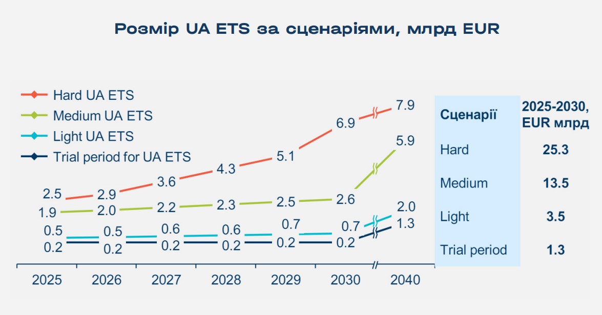 Розмір UA ETS за сценаріями, млрд EUR