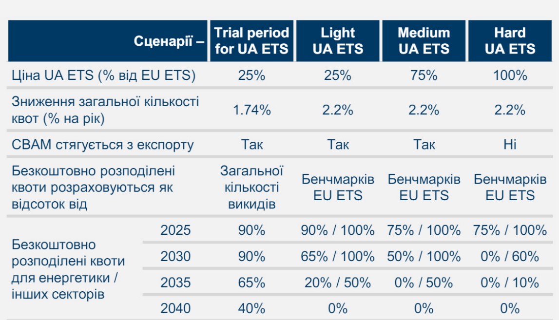 Старт української системи торгівлі викидами (UA ETS) з 2025 р.