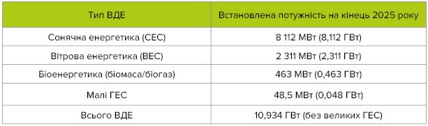 Таблиця 1 &ndash; Стан ВДЕ-генерації України на кінець 2025 року