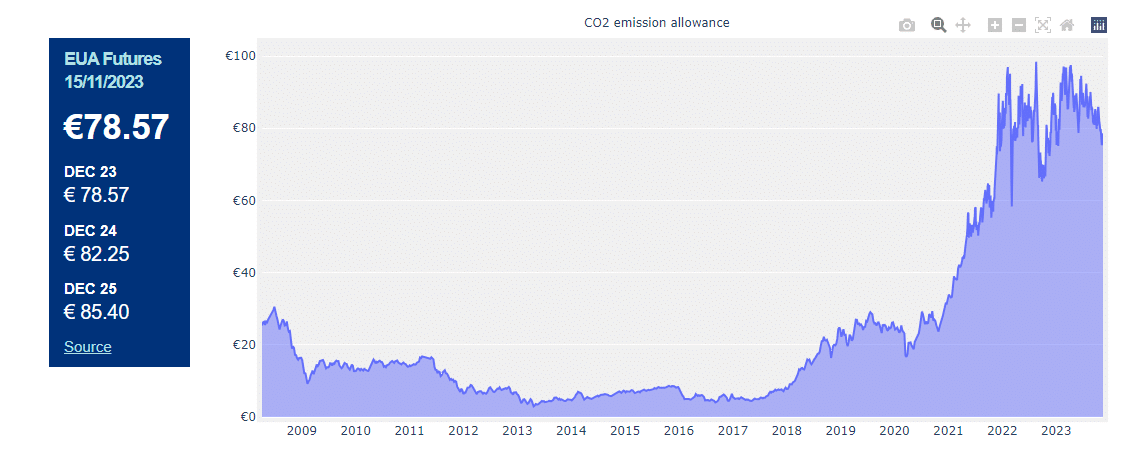 Ціна CO2