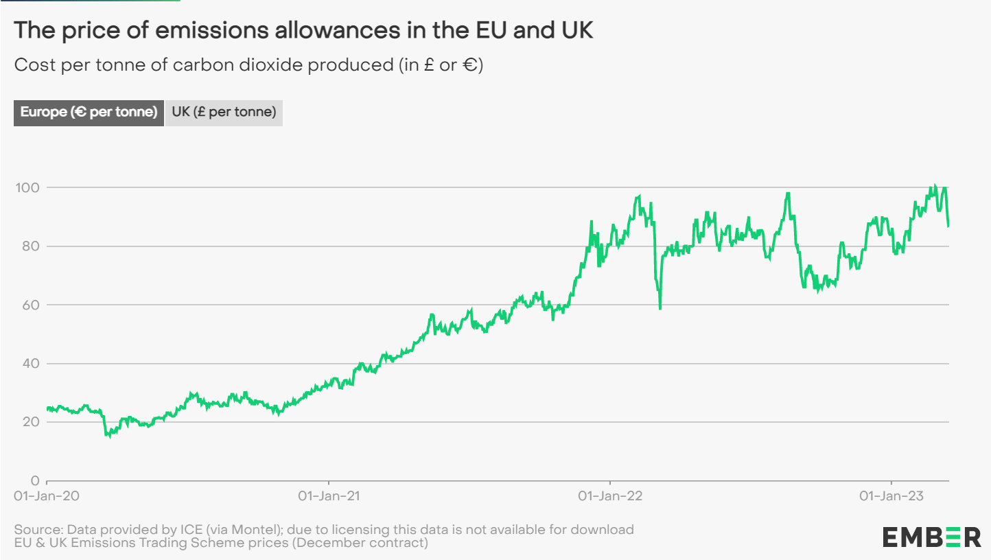 Міжнародна практика торгівлі дозволами на викиди