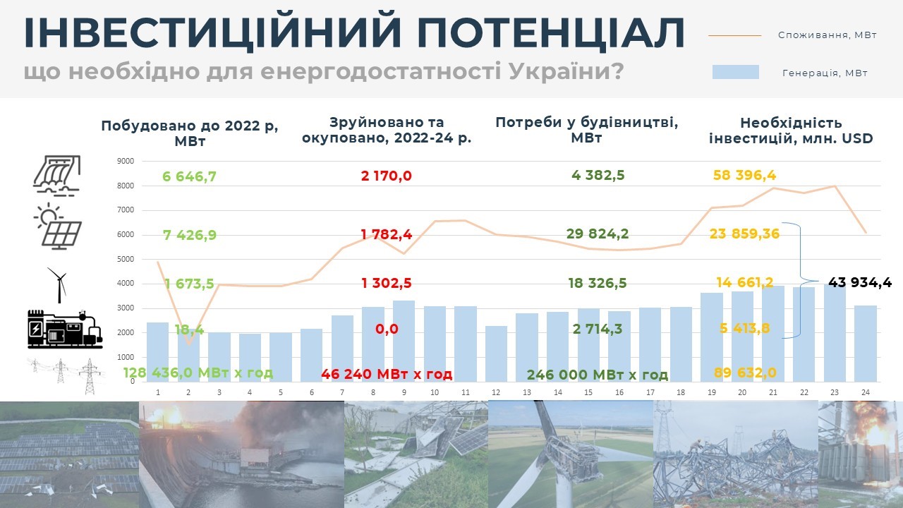 2 Витрати на відновлення та «зелену» перебудову енергетики України