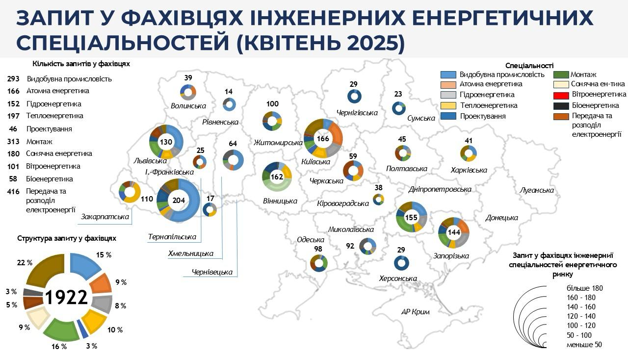 Ємність ринку праці для енергетичних спеціальностей (квітень 2025)