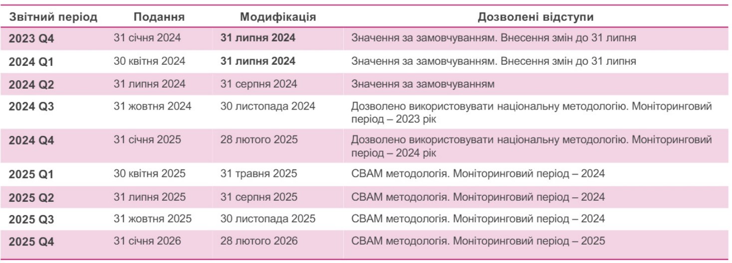 Відступи та строки модифікації ESG