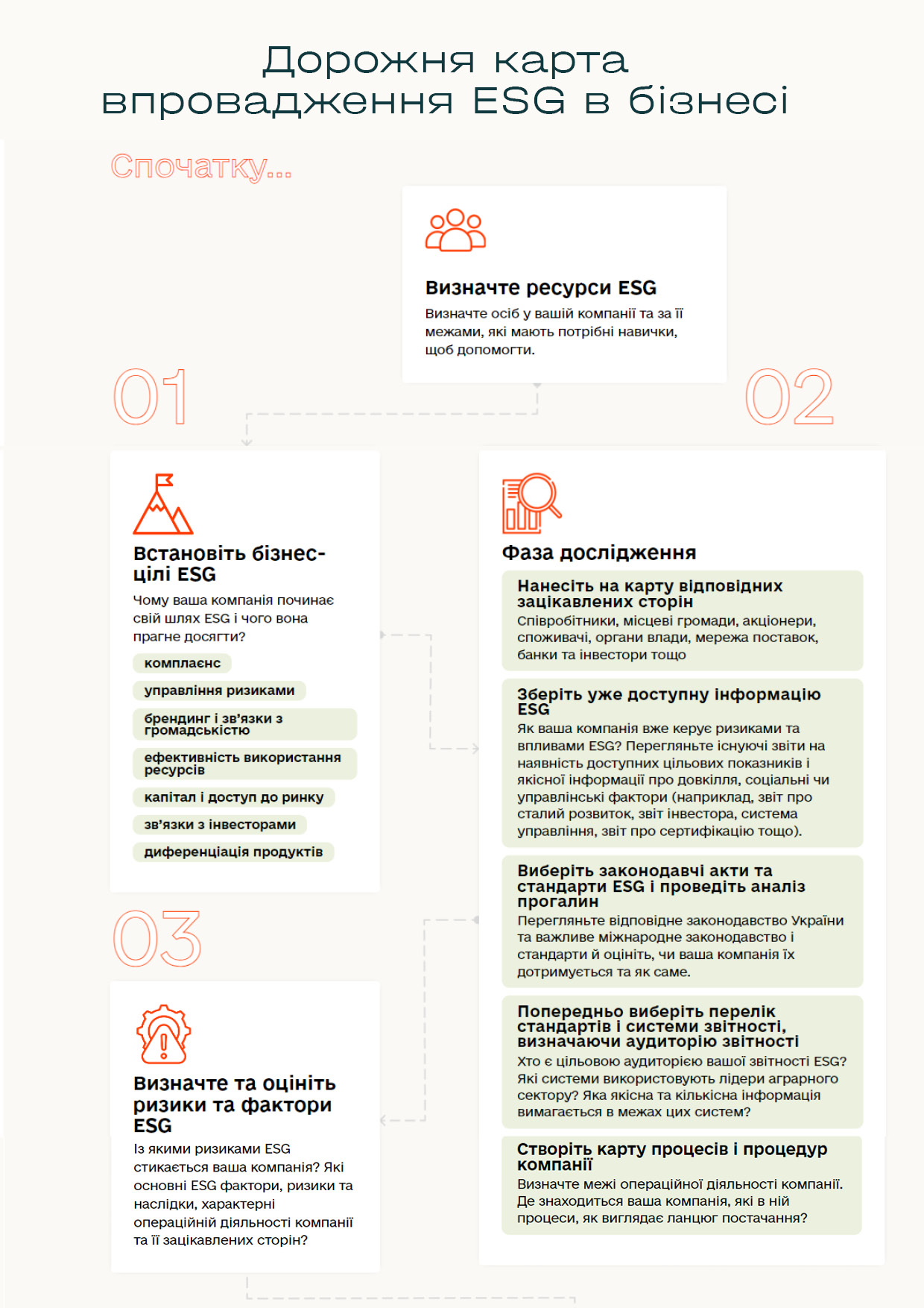 Дорожня карта впровадження ESG в бізнесі