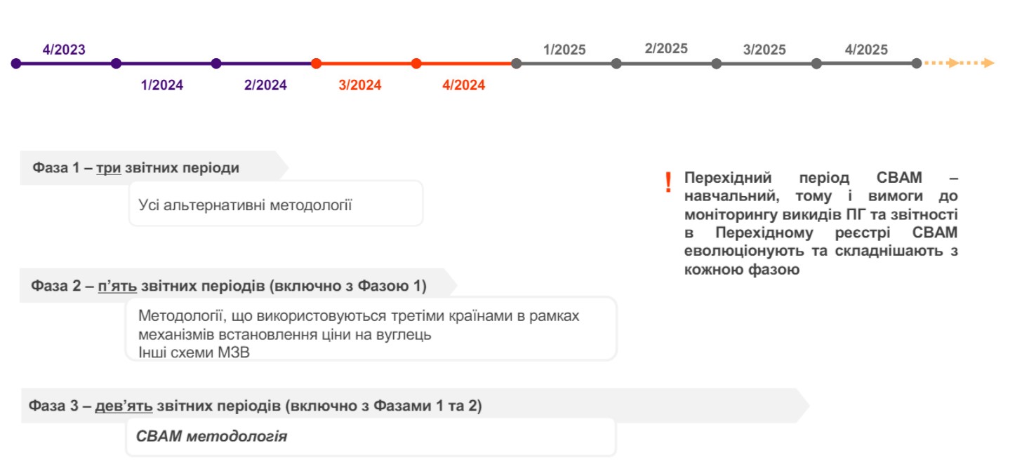 Перехідний період свам. строки та вимоги до звітування