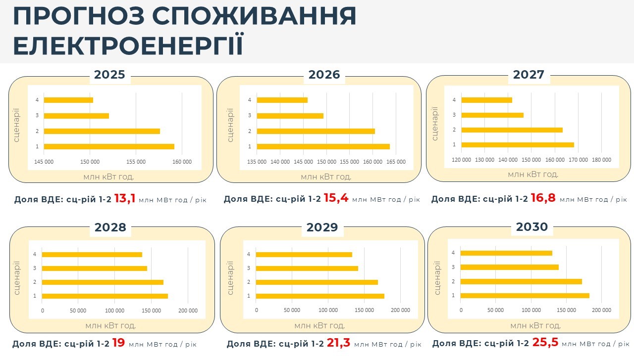 Прогноз споживання електроенергії до 2030 р. за 4ма різними сценаріями