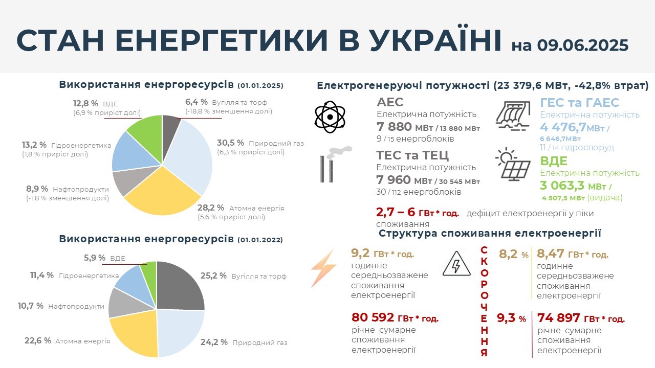 Стан енергетичної системи України 06.2025