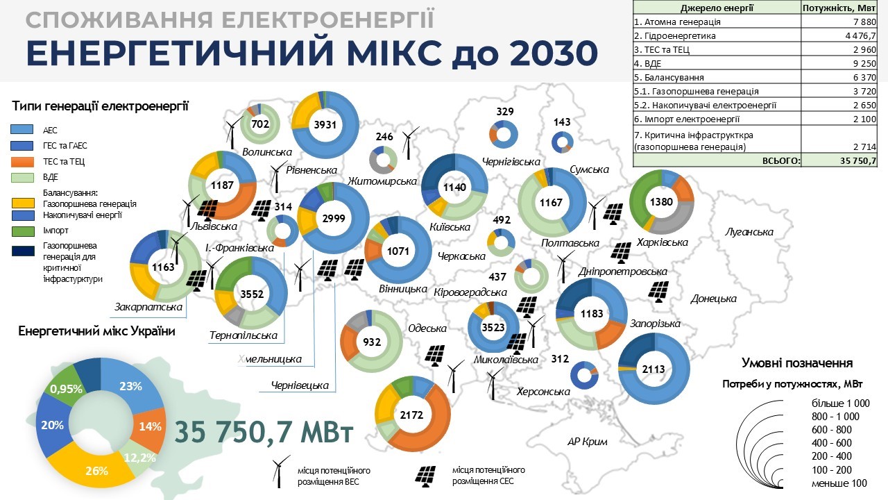 Територіальний розподіл складових енергетичного міксу за регіонами України із прогнозом до 2030 р.