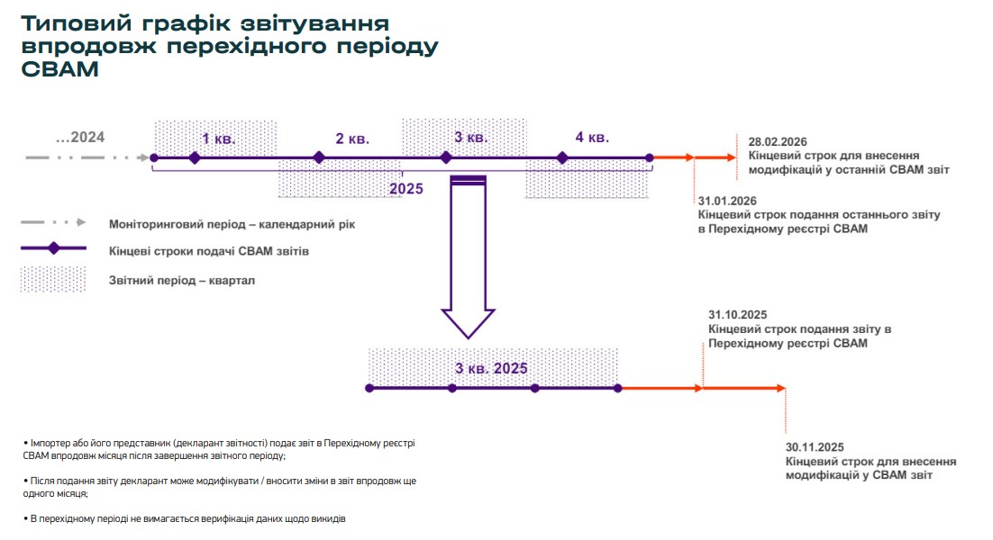 Типовий графік звітування впродовж перехідного періоду СВАМ
