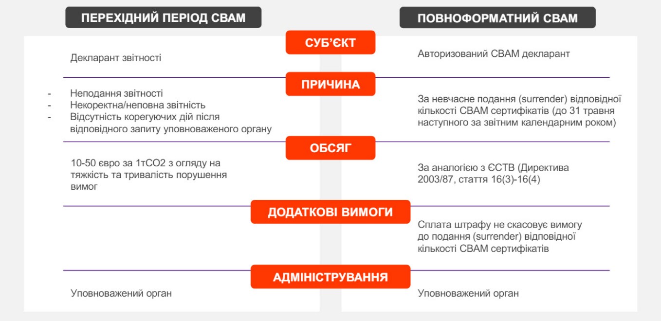 Штрафні санкції СВАМ