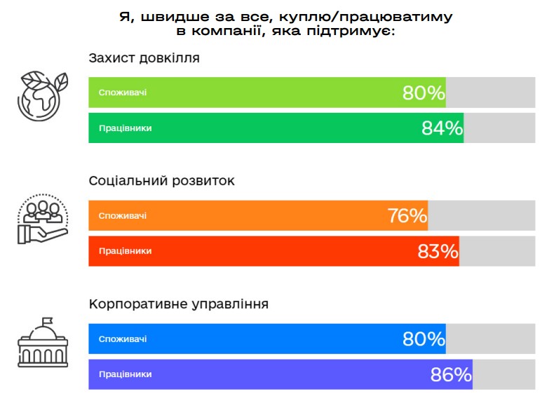 Які переваги застосування ESG